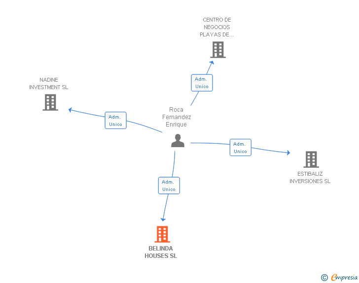 Vinculaciones societarias de BELINDA HOUSES SL