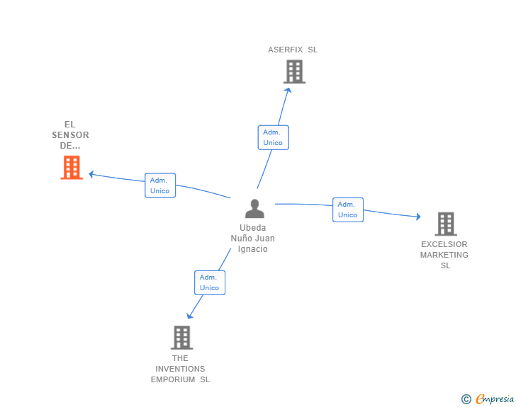 Vinculaciones societarias de EL SENSOR DE SEGURIDAD SL