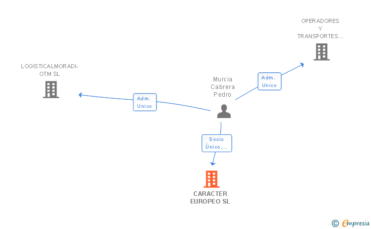 Vinculaciones societarias de CARACTER EUROPEO SL
