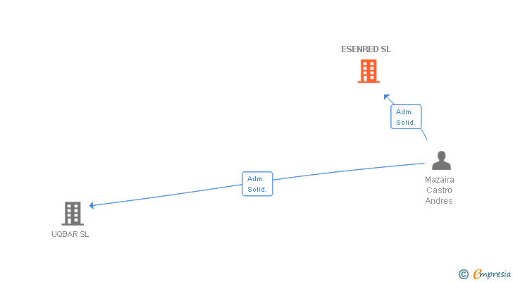 Vinculaciones societarias de ESENRED SL