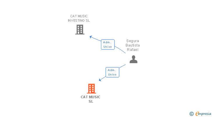 Vinculaciones societarias de CAT MUSIC SL