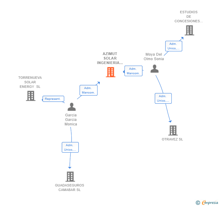 Vinculaciones societarias de AZIMUT SOLAR INGENIERIA SL