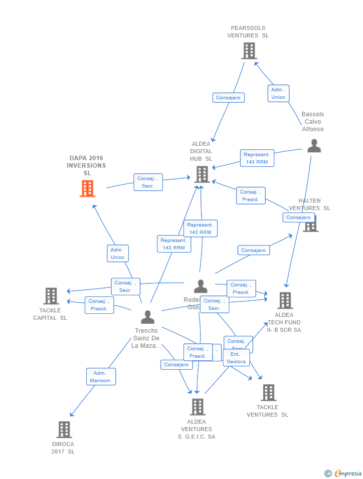 Vinculaciones societarias de DAPA 2016 INVERSIONS SL