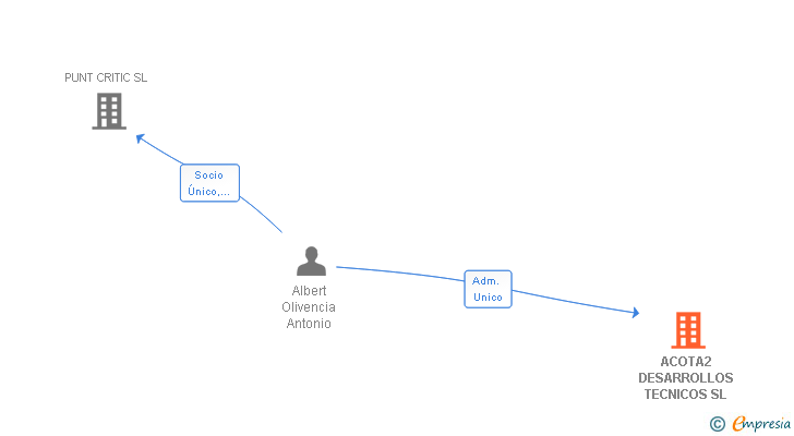 Vinculaciones societarias de ACOTA2 DESARROLLOS TECNICOS SL