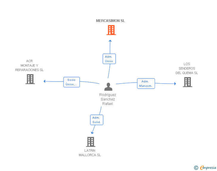 Vinculaciones societarias de MERCASIMON SL