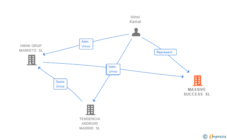 Vinculaciones societarias de MASSIVE SUCCESS SL