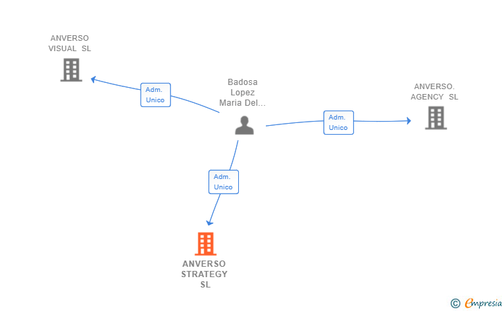 Vinculaciones societarias de ANVERSO STRATEGY SL