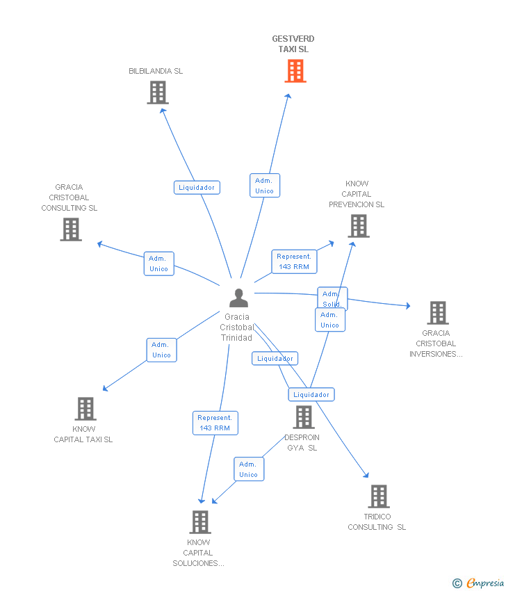 Vinculaciones societarias de GESTVERD TAXI SL