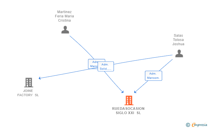 Vinculaciones societarias de RUEDASOCASION SIGLO XXI SL