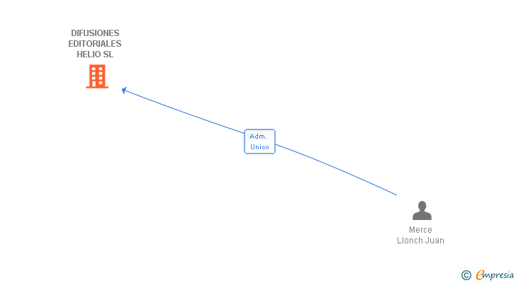 Vinculaciones societarias de DIFUSIONES EDITORIALES HELIO SL