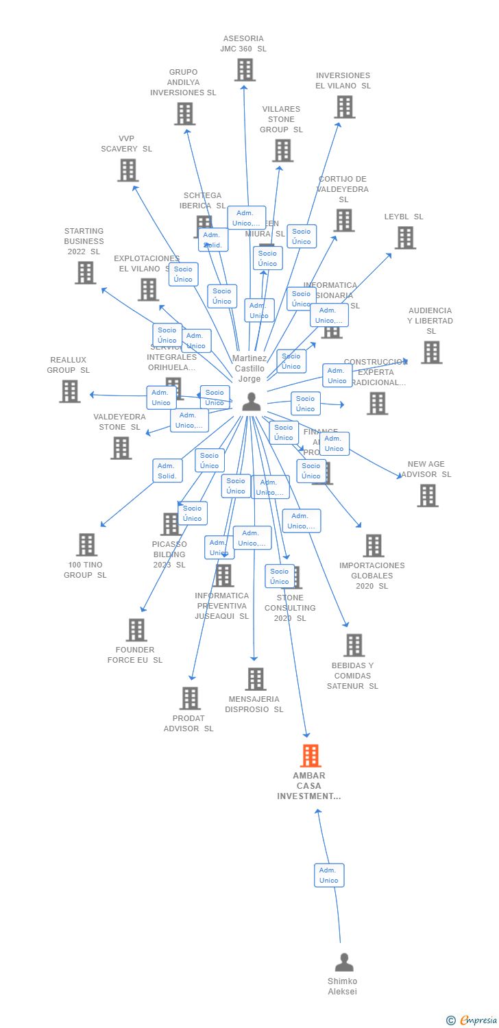 Vinculaciones societarias de AMBAR CASA INVESTMENT SL