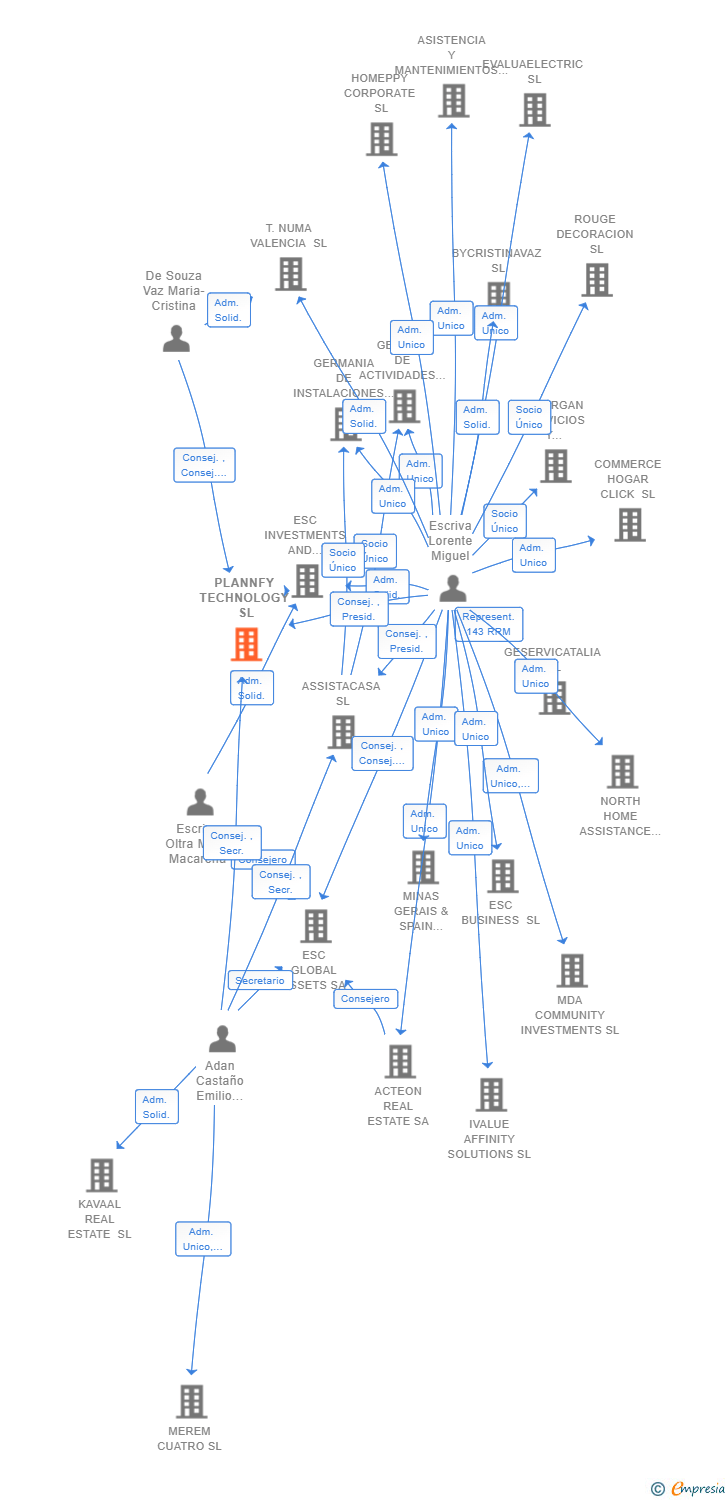 Vinculaciones societarias de PLANNFY TECHNOLOGY SL