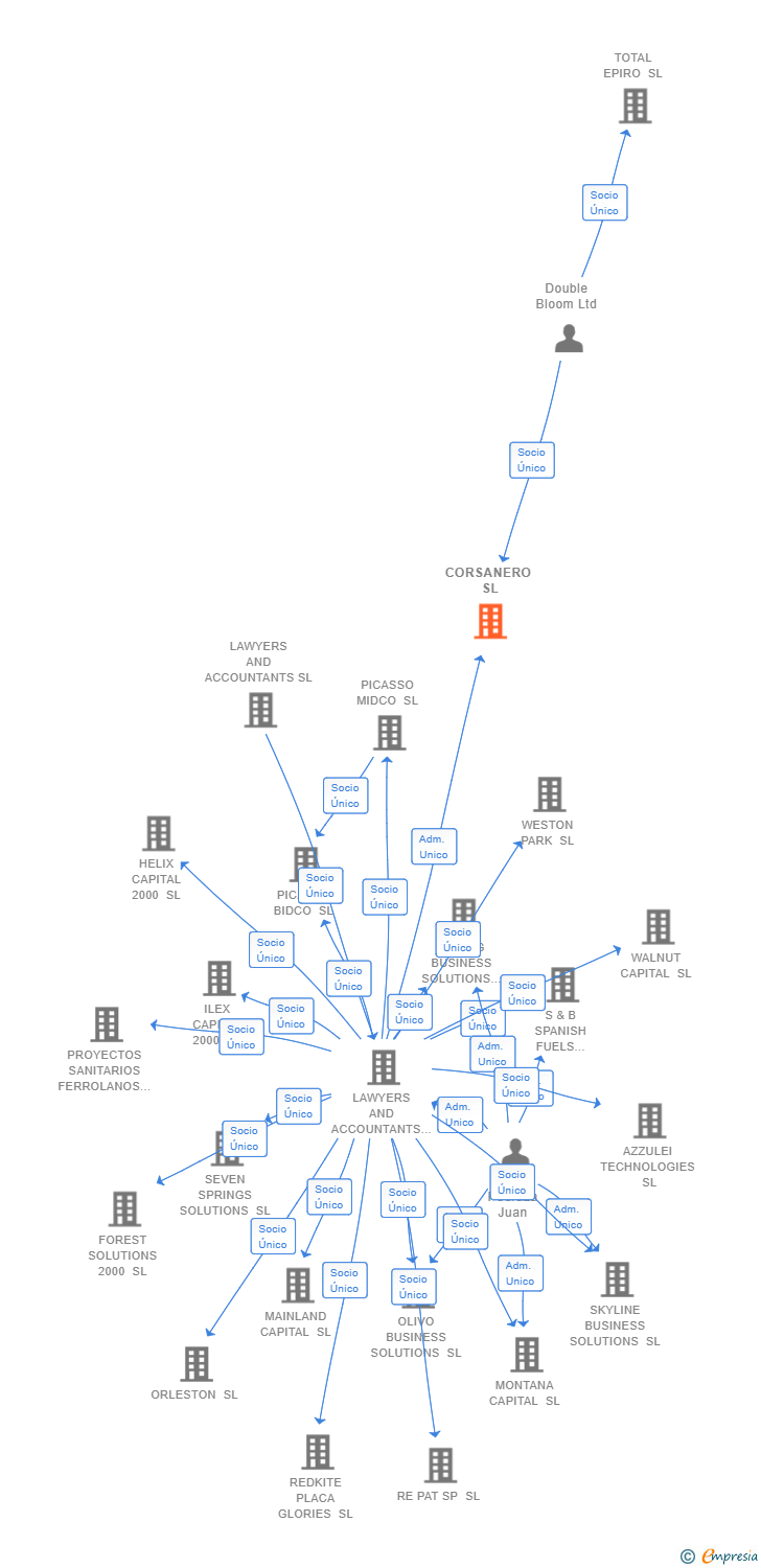 Vinculaciones societarias de CORSANERO SL