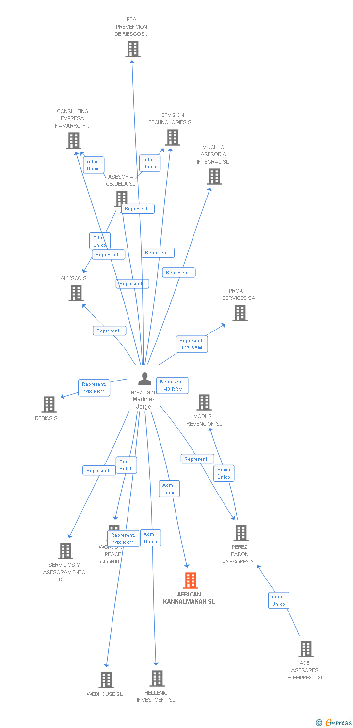 Vinculaciones societarias de AFRICAN KANKALMAKAN SL