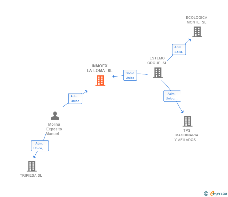 Vinculaciones societarias de INMOEX LA LOMA SL
