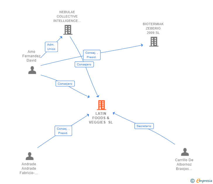 Vinculaciones societarias de LATIN FOODS & VEGGIES SL