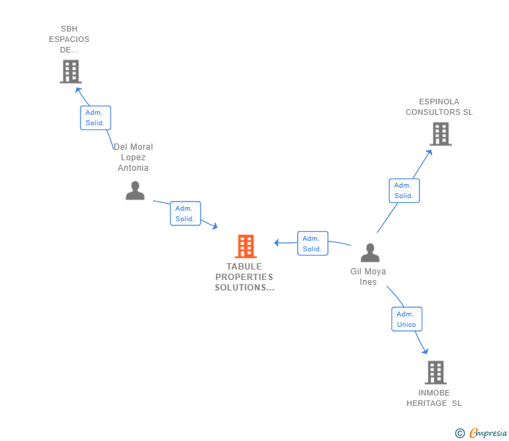 Vinculaciones societarias de TABULE PROPERTIES SOLUTIONS SL