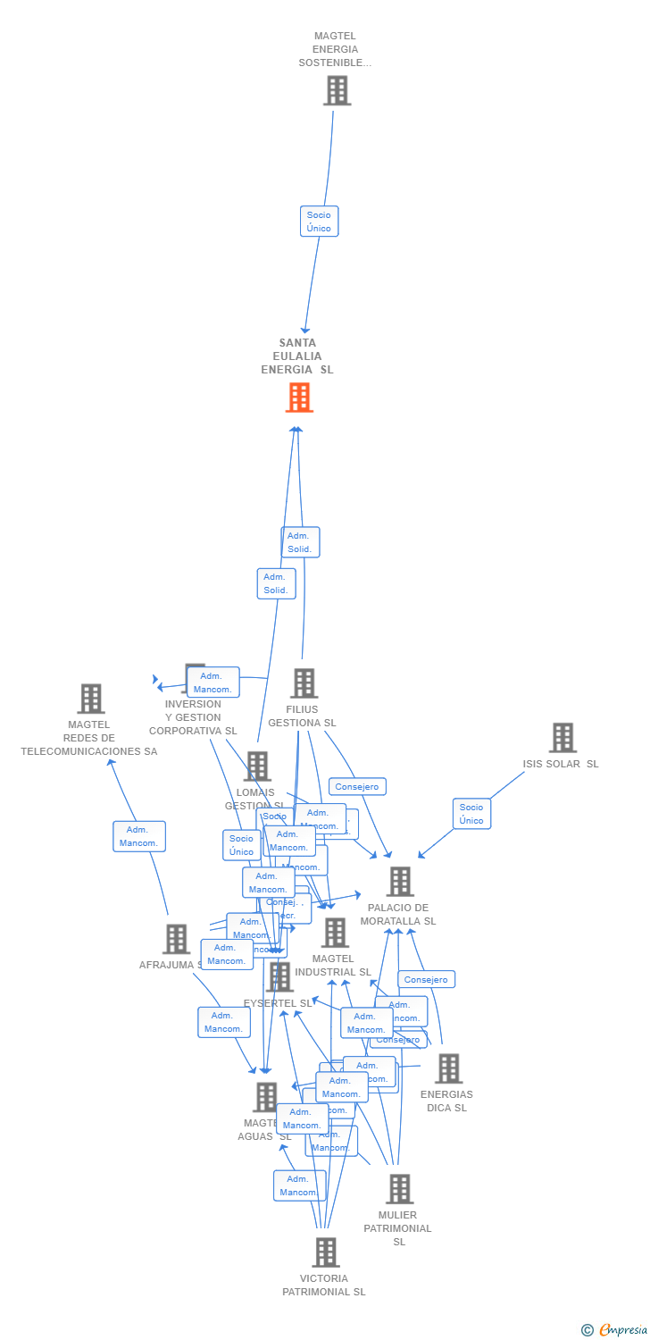 Vinculaciones societarias de SANTA EULALIA ENERGIA SL