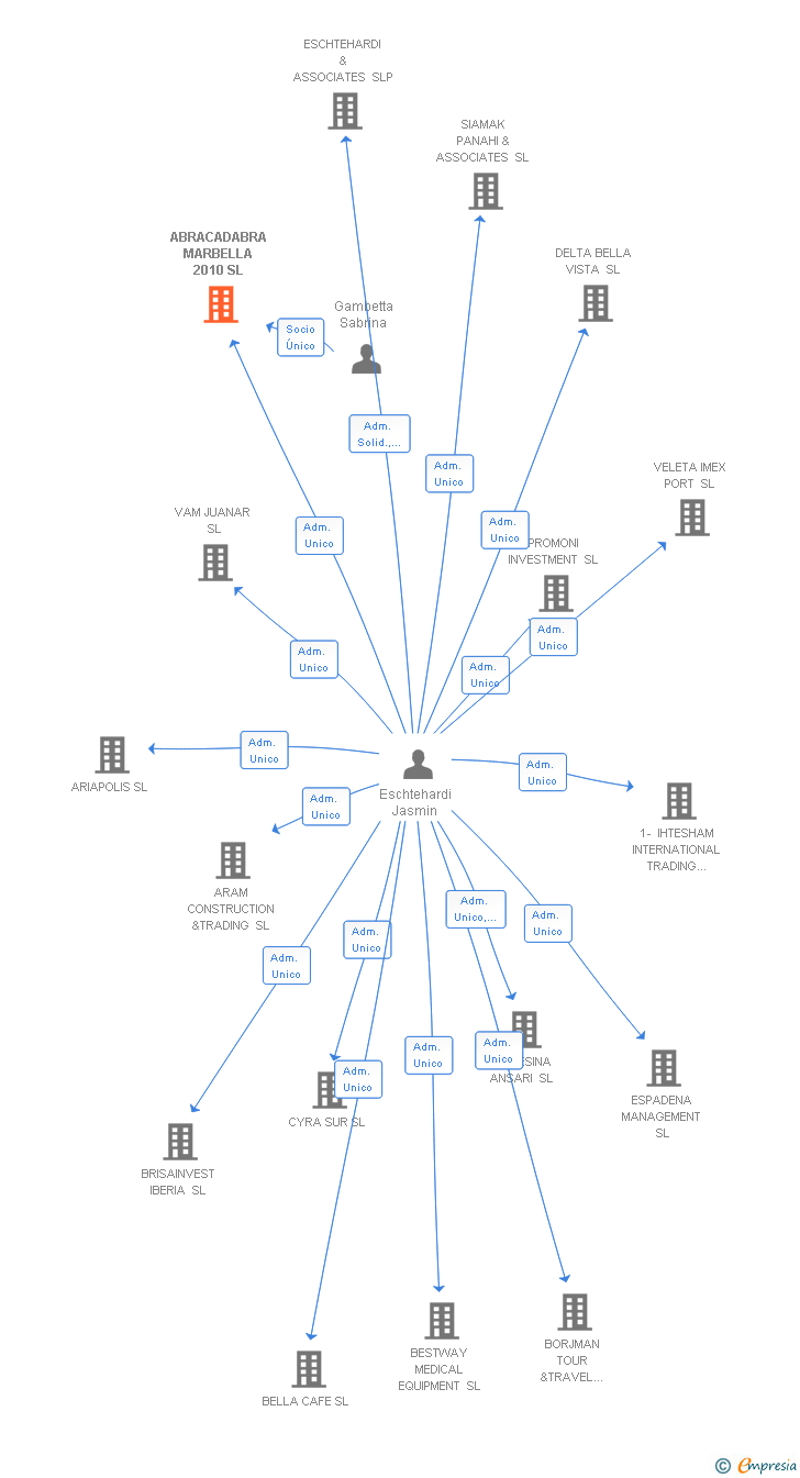 Vinculaciones societarias de ABRACADABRA MARBELLA 2010 SL