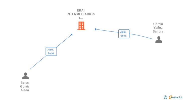 Vinculaciones societarias de EKAI INTERMEDIARIOS Y ASESORAMIENTO PSICOLOGIA Y NEURODESARROLLO SL
