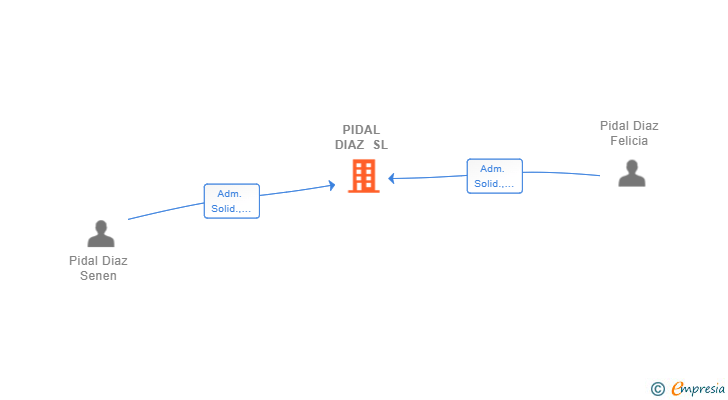 Vinculaciones societarias de PIDAL DIAZ SL