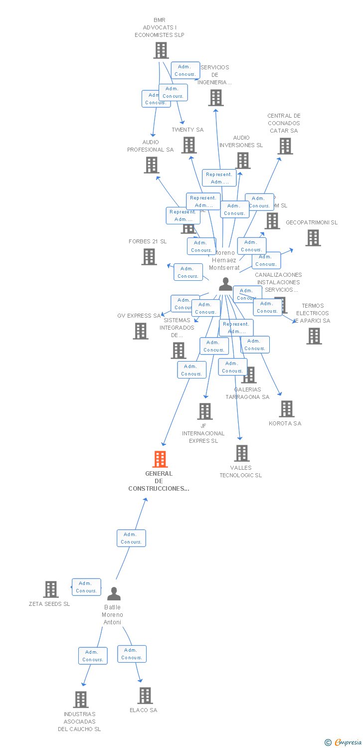 Vinculaciones societarias de GENERAL DE CONSTRUCCIONES E INSTALACIONES SA