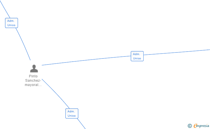 Vinculaciones societarias de KOLATERAL CONSULTORIA Y GESTION SL