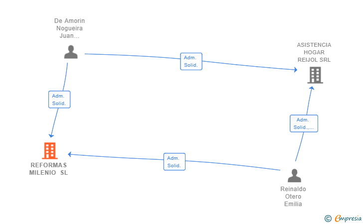 Vinculaciones societarias de REFORMAS MILENIO SL