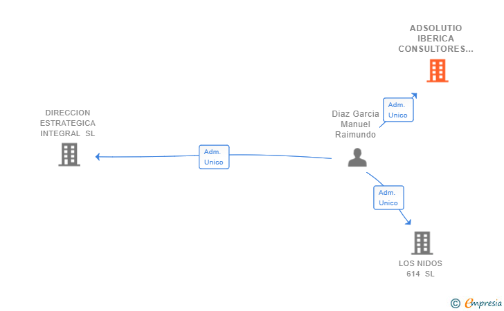 Vinculaciones societarias de ADSOLUTIO IBERICA CONSULTORES SL