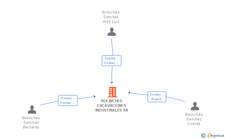 Vinculaciones societarias de BOLINCHES EXCAVACIONES INDUSTRIALES SA
