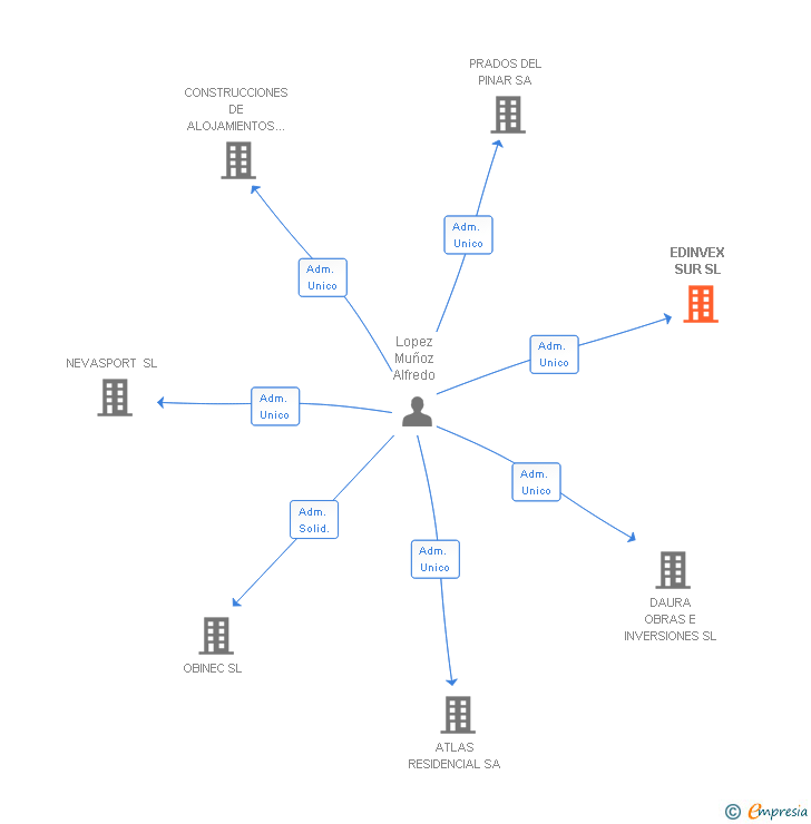 Vinculaciones societarias de EDINVEX SUR SL