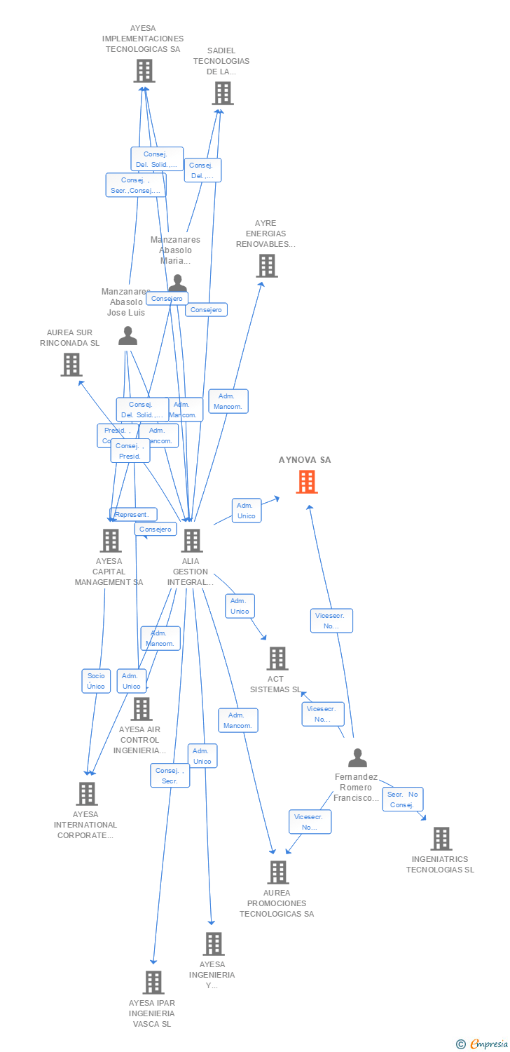 Vinculaciones societarias de AYNOVA SA