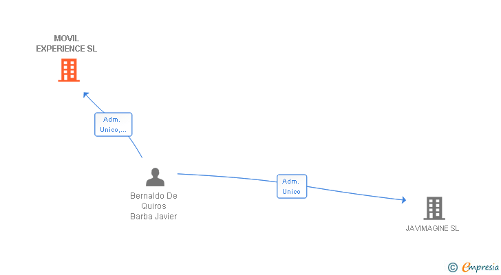 Vinculaciones societarias de MOVIL EXPERIENCE SL