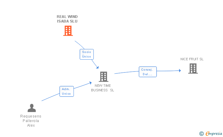 Vinculaciones societarias de REAL WIND ISABA SLU