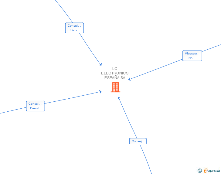 Vinculaciones societarias de LG ELECTRONICS ESPAÑA SA