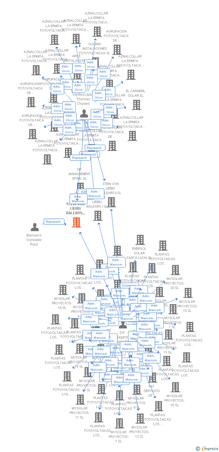 Vinculaciones societarias de STEIN VON LIEBIG BALEARS XVI SL