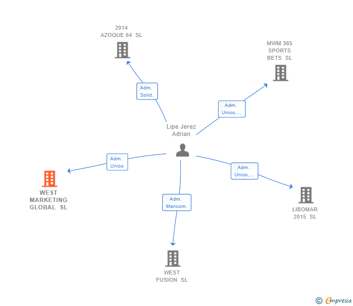 Vinculaciones societarias de WEST MARKETING GLOBAL SL