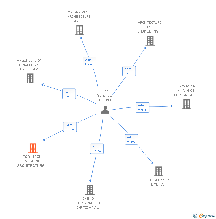 Vinculaciones societarias de ECO-TECH SEGURA ARQUITECTURA INGENIERIA URBANISMO RENOVABLE SL
