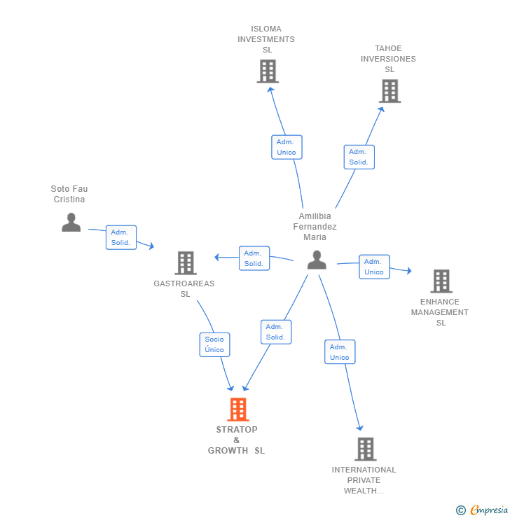 Vinculaciones societarias de STRATOP & GROWTH SL (EXTINGUIDA)