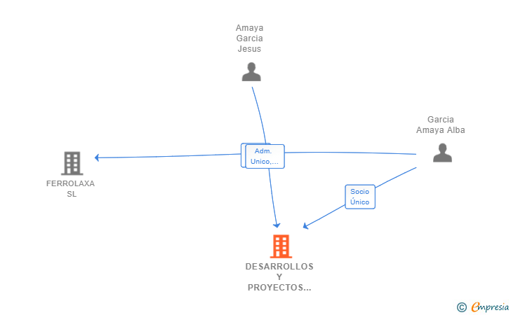 Vinculaciones societarias de DESARROLLOS Y PROYECTOS GESTILAN SL