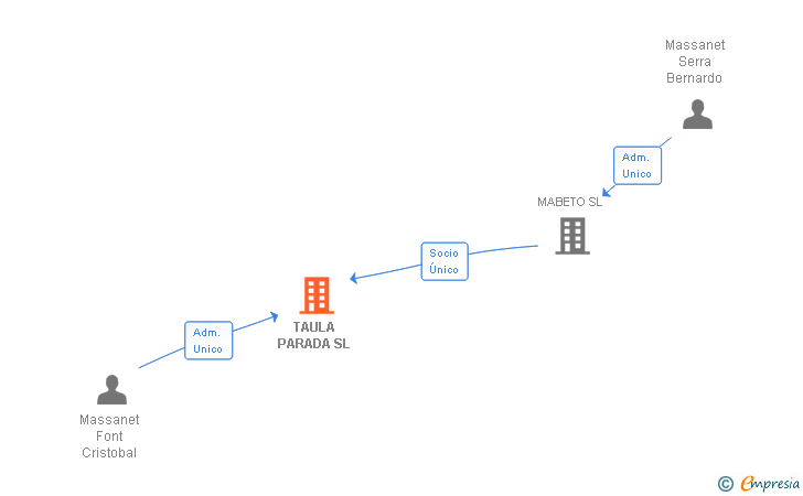 Vinculaciones societarias de TAULA PARADA SL