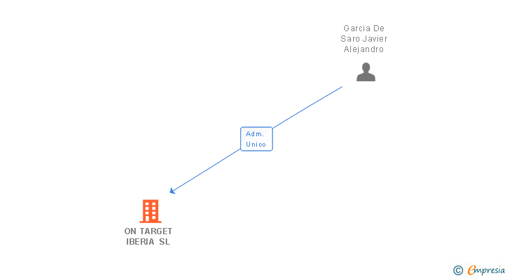 Vinculaciones societarias de ON TARGET IBERIA SL
