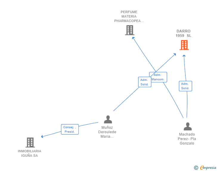 Vinculaciones societarias de DARRO 1959 SL