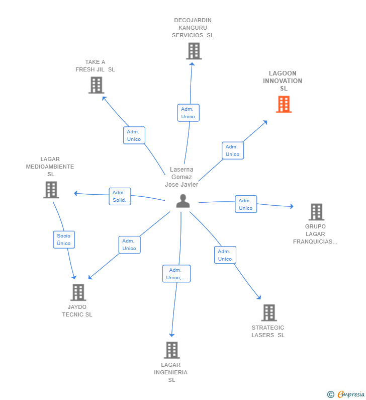 Vinculaciones societarias de LAGOON INNOVATION SL