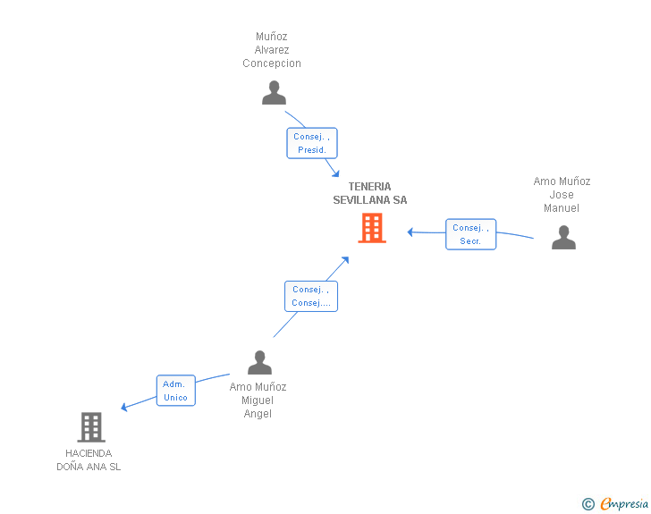 Vinculaciones societarias de TENERIA SEVILLANA SA