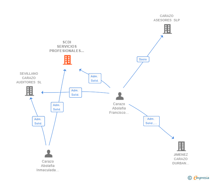 Vinculaciones societarias de SCDI SERVICIOS PROFESIONALES COOP