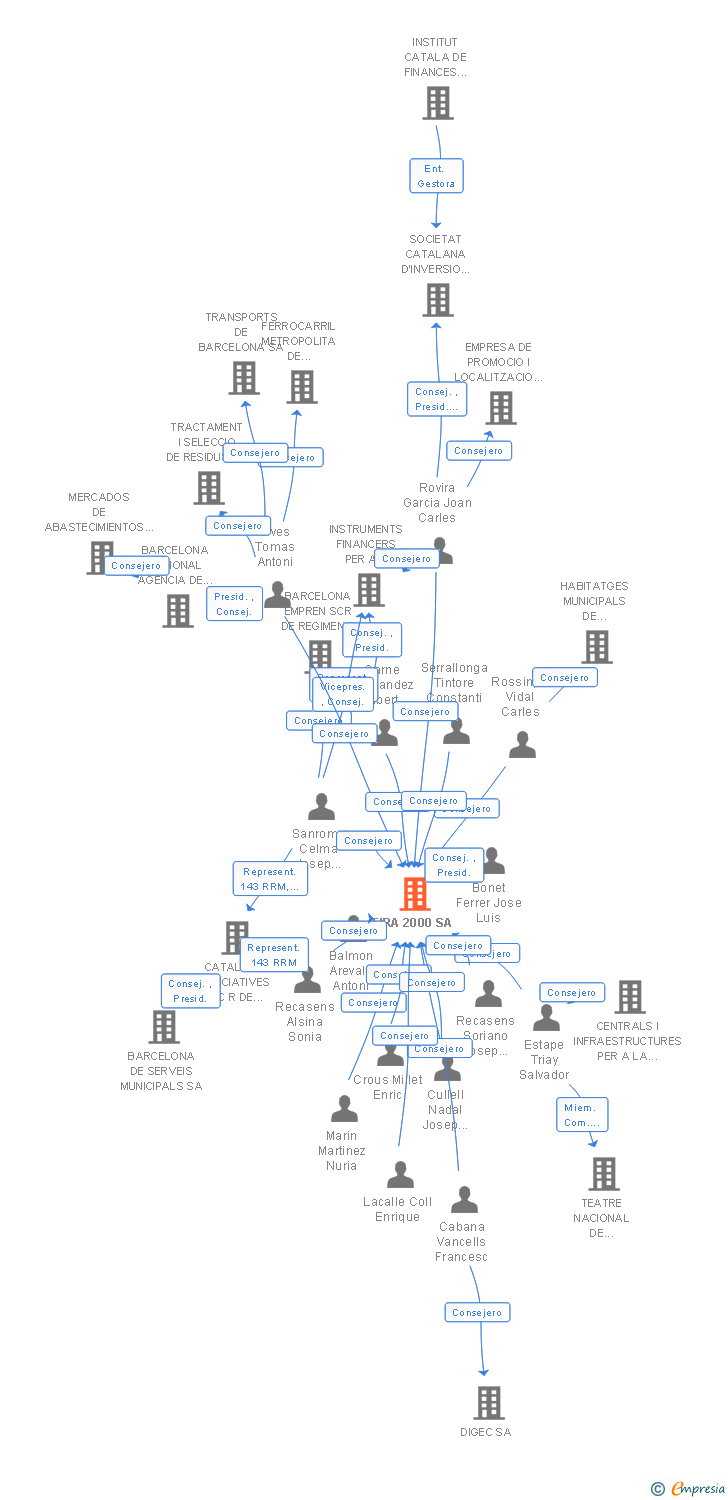 Vinculaciones societarias de FIRA 2000 SA