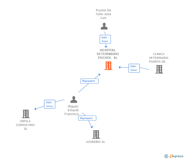 Vinculaciones societarias de HOSPITAL VETERINARIO PUCHOL SL