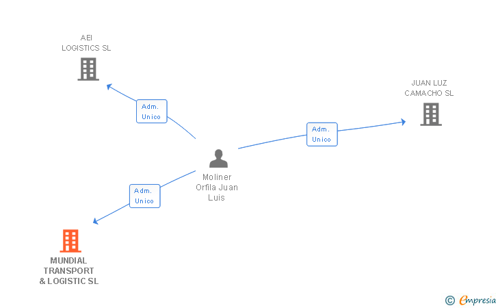 Vinculaciones societarias de MUNDIAL TRANSPORT & LOGISTIC SL