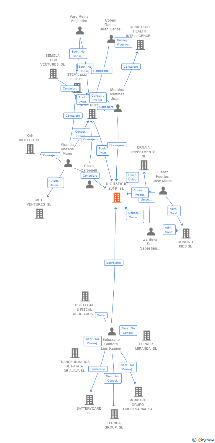 Vinculaciones societarias de HIGHSTICK 2019 SL